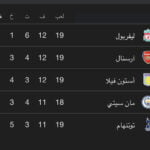 ترتيب الدوري الإنجليزي: ليفربول يتصدر، تليه أرسنال، استون فيلا، مانشستر سيتي وتوتنهام
