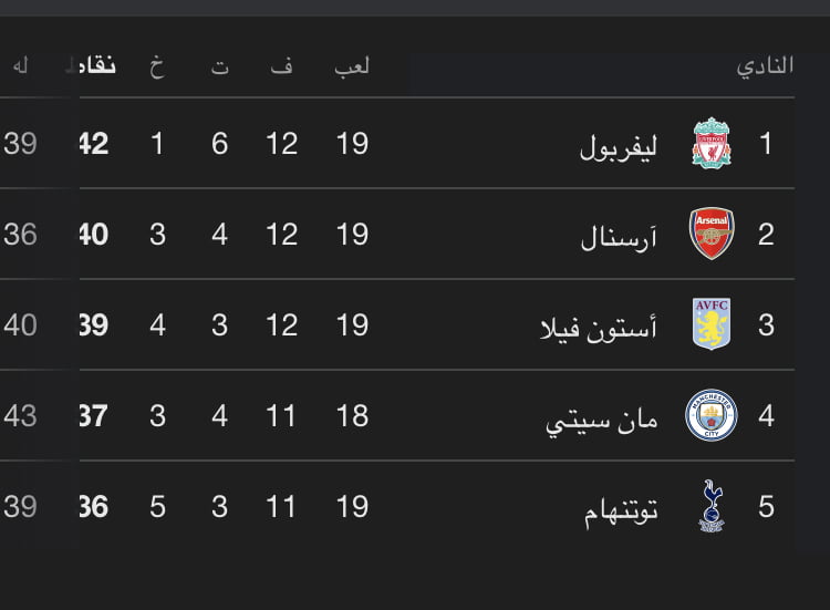 ترتيب الدوري الإنجليزي: ليفربول يتصدر، تليه أرسنال، استون فيلا، مانشستر سيتي وتوتنهام