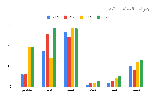 الامراض الخبيثة النسائية