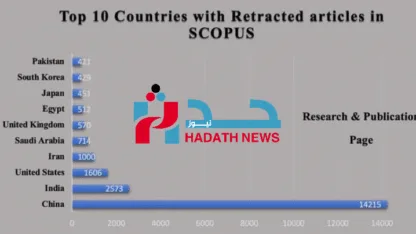 الصين تتصدر سحب الأبحاث العلمية.. 46 ألف بحث مزيف في سكوبس!